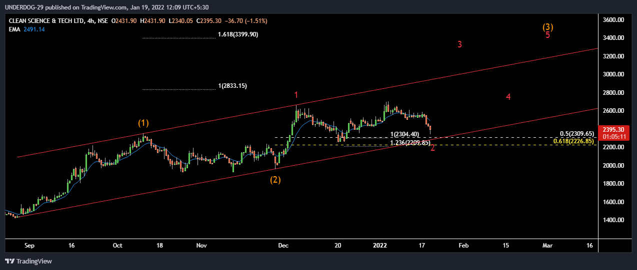 NSE:CLEAN Chart Image by UNDERDOG-29