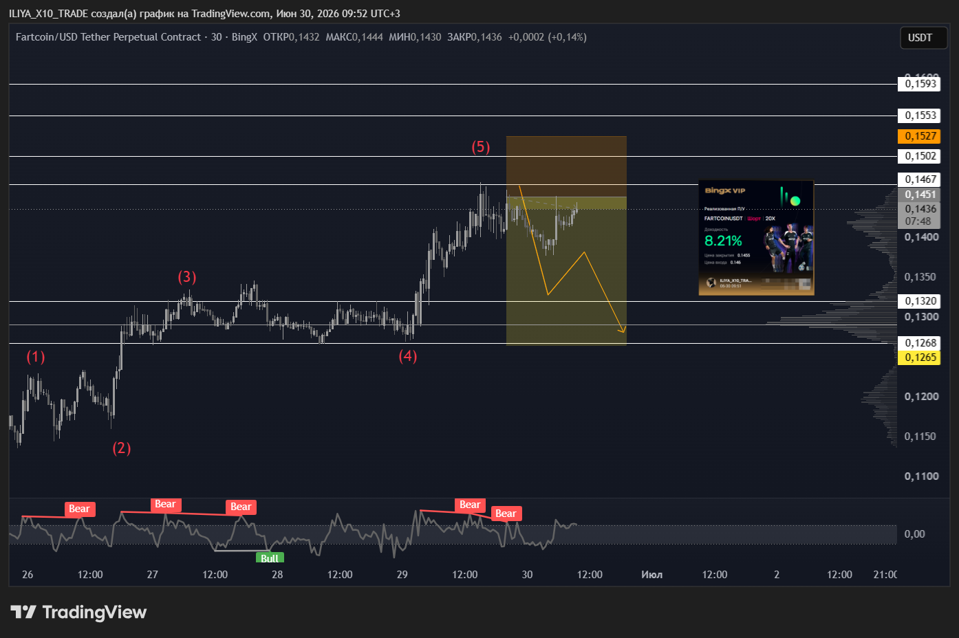 BINGX:FARTCOINUSDT.P Chart Image by ILIYA_X10_TRADE