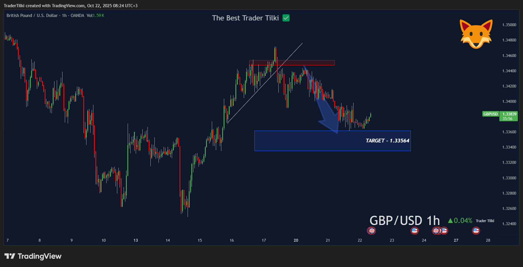 OANDA:GBPUSD Chart Image by TraderTilki
