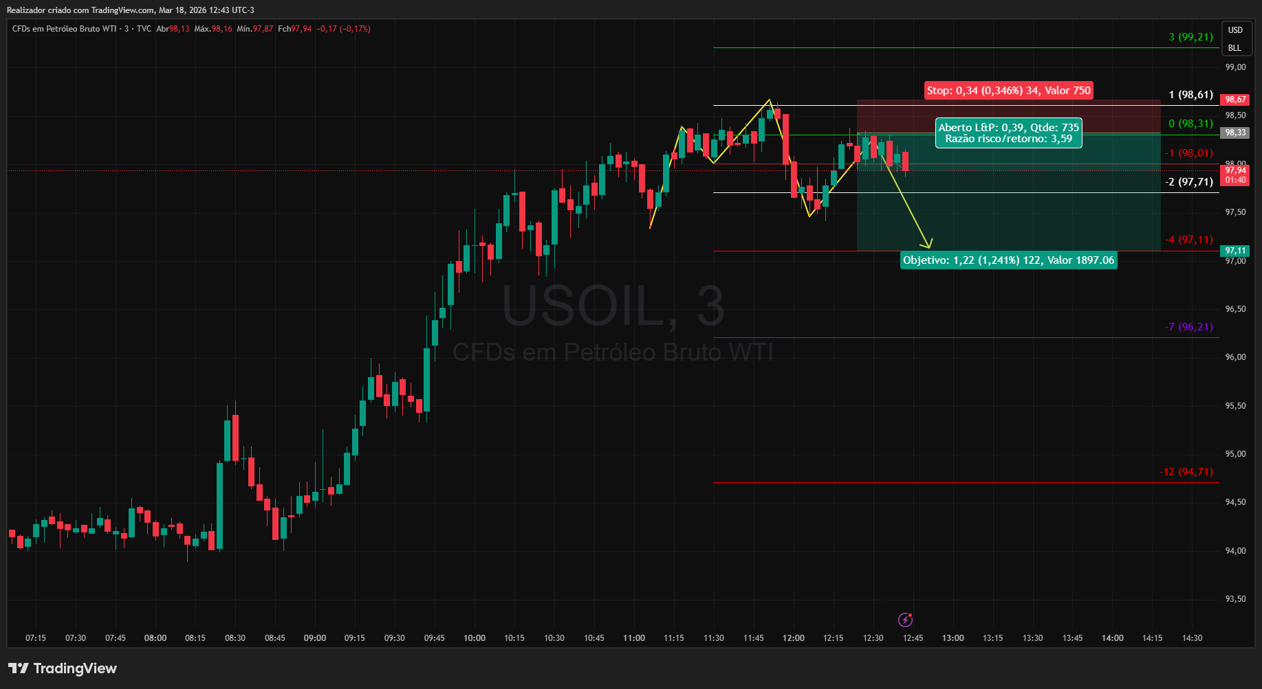 Снимок графика «TVC:USOIL» от Realizador