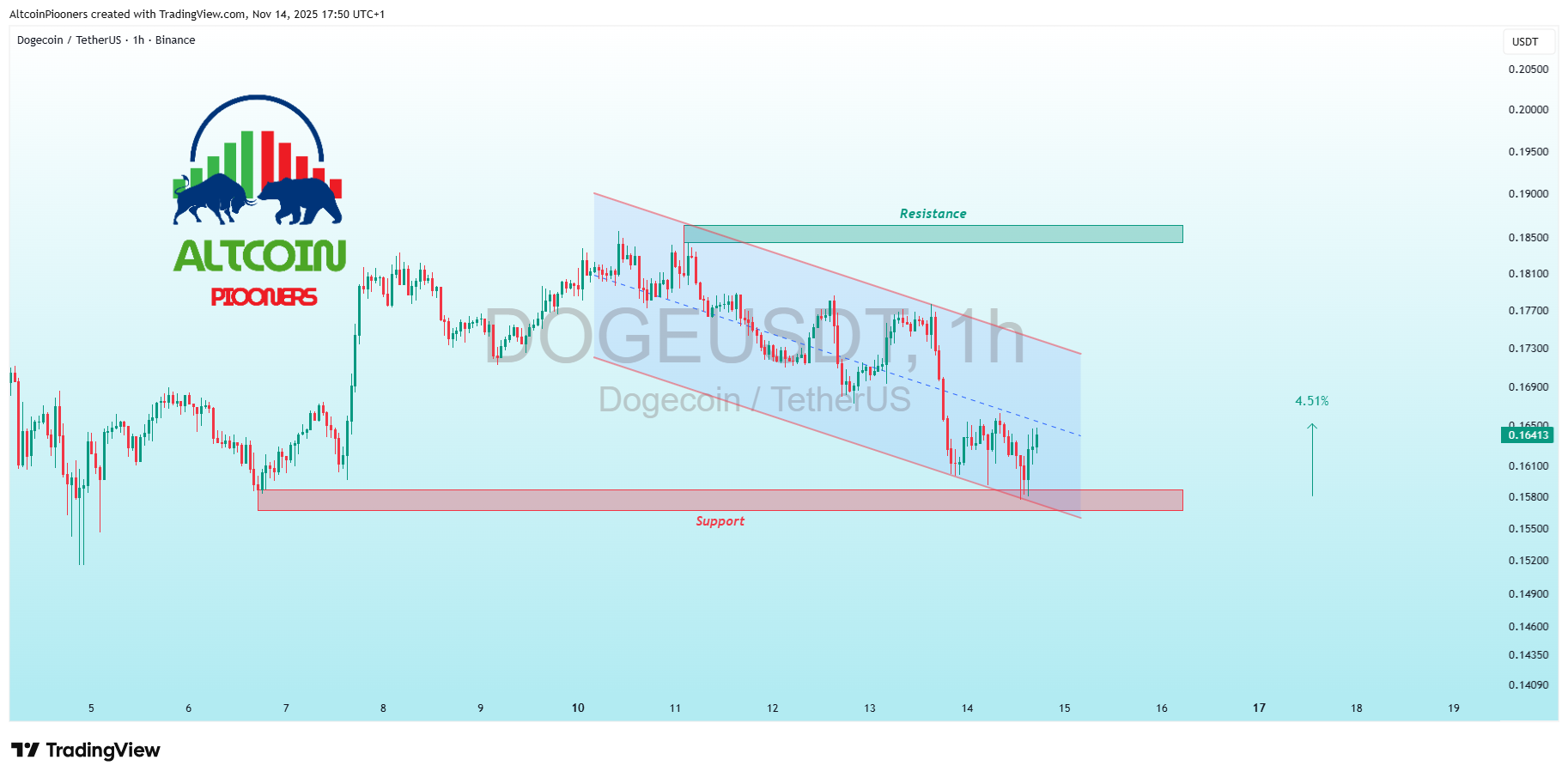 BINANCE:DOGEUSDT Chart Image by AltcoinPiooners
