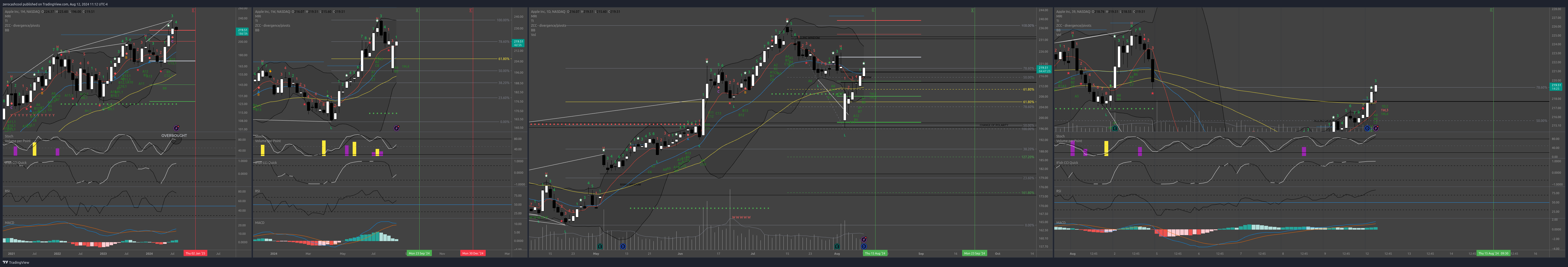 BATS:AAPL Gambar chart oleh zerocashcool