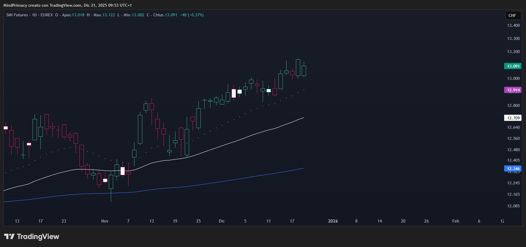 EUREX_DLY:FSMI1! Chart Image by MindPrimacy
