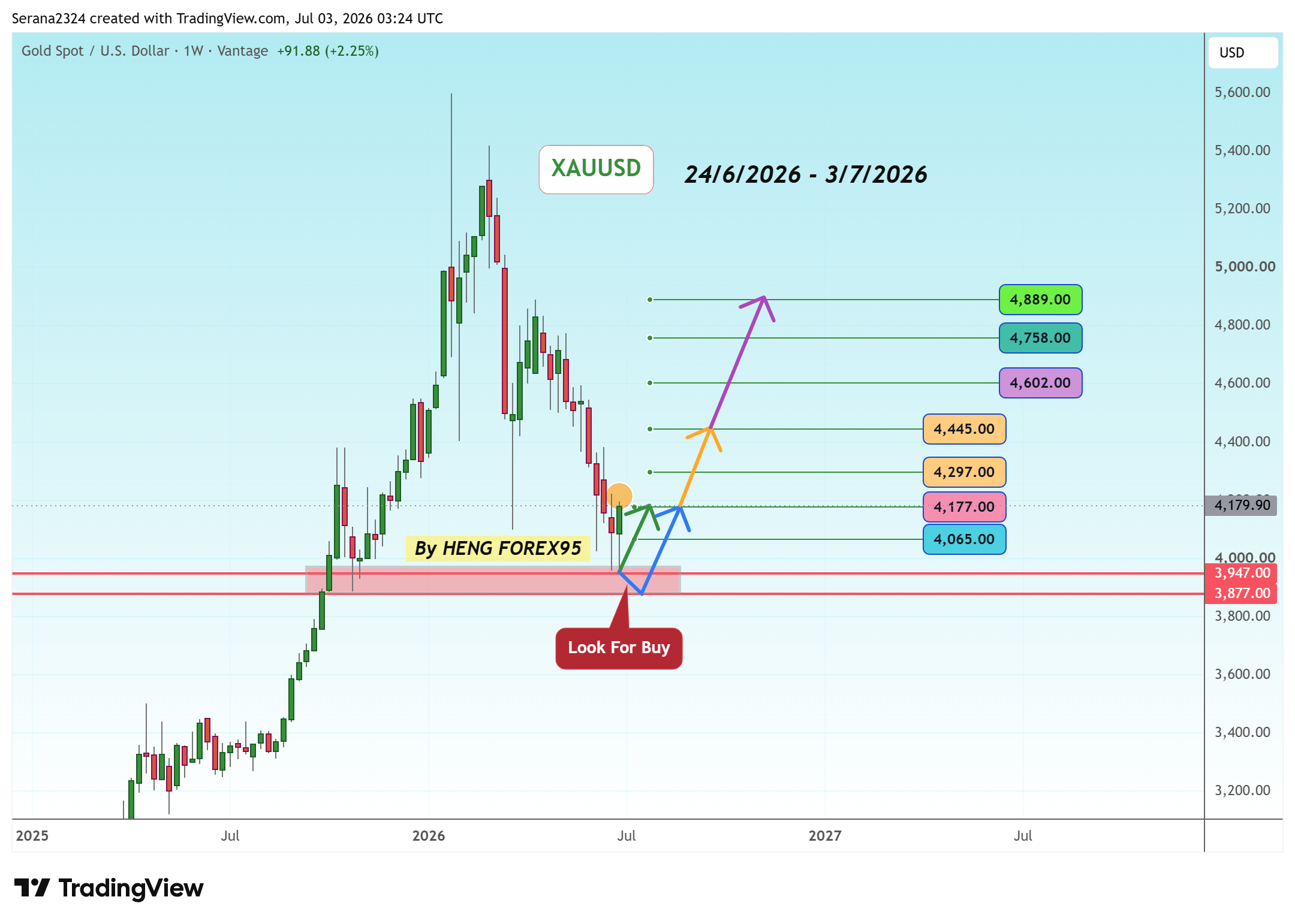 VANTAGE:XAUUSD Chart Image by Serana2324