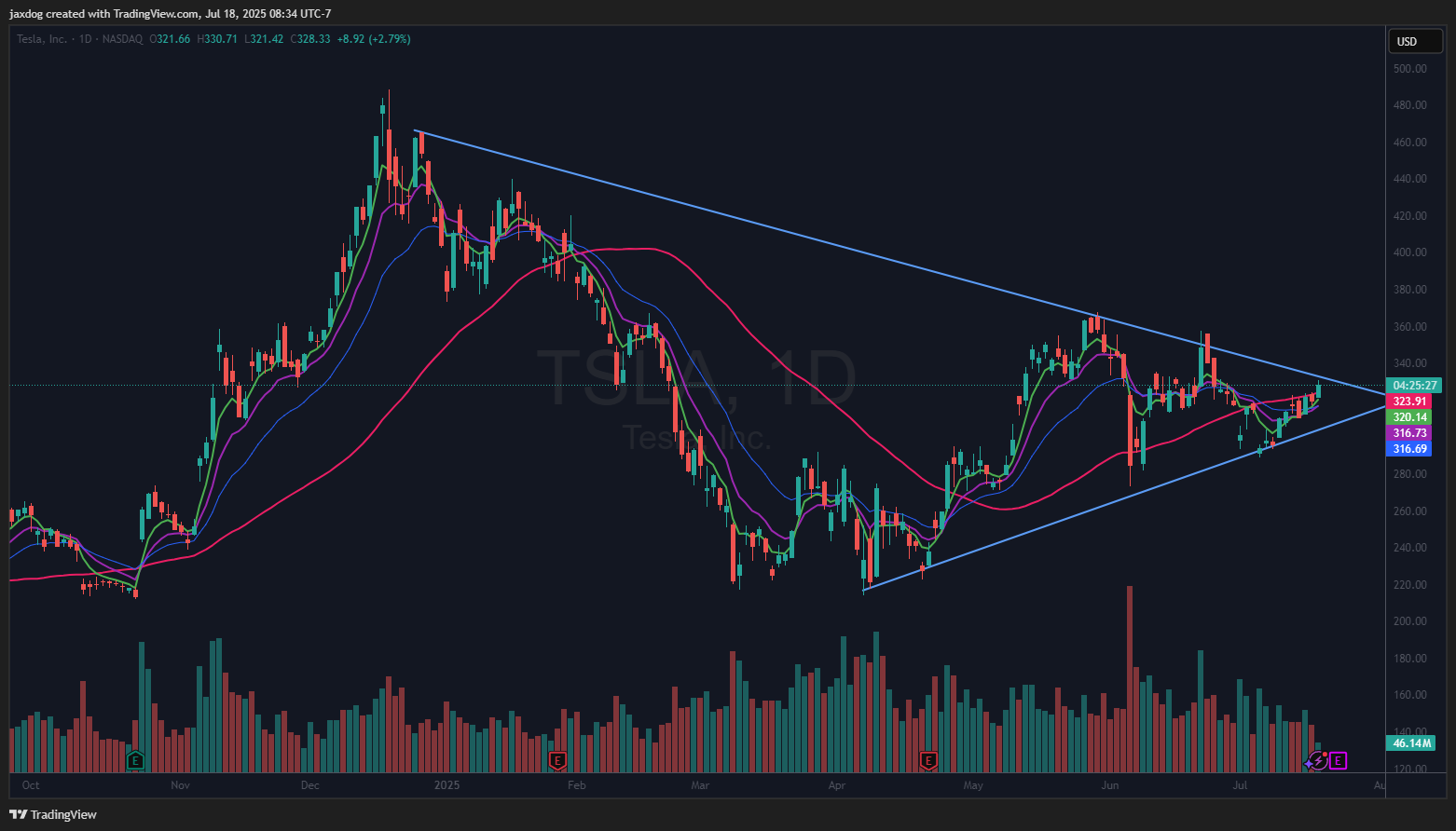 NASDAQ:TSLA Chart Image by Brent_Calver