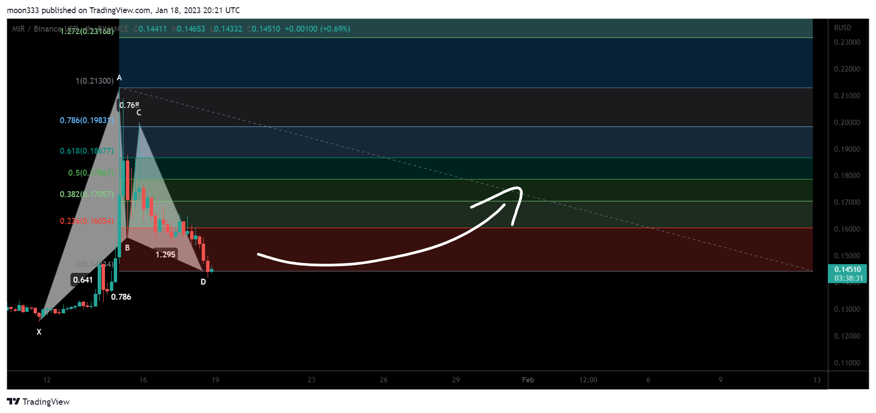 BINANCE:MIRBUSD Chart Image by moon333