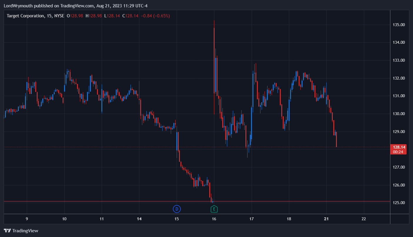NYSE:TGT 차트 이미지 - LordWrymouth 제공