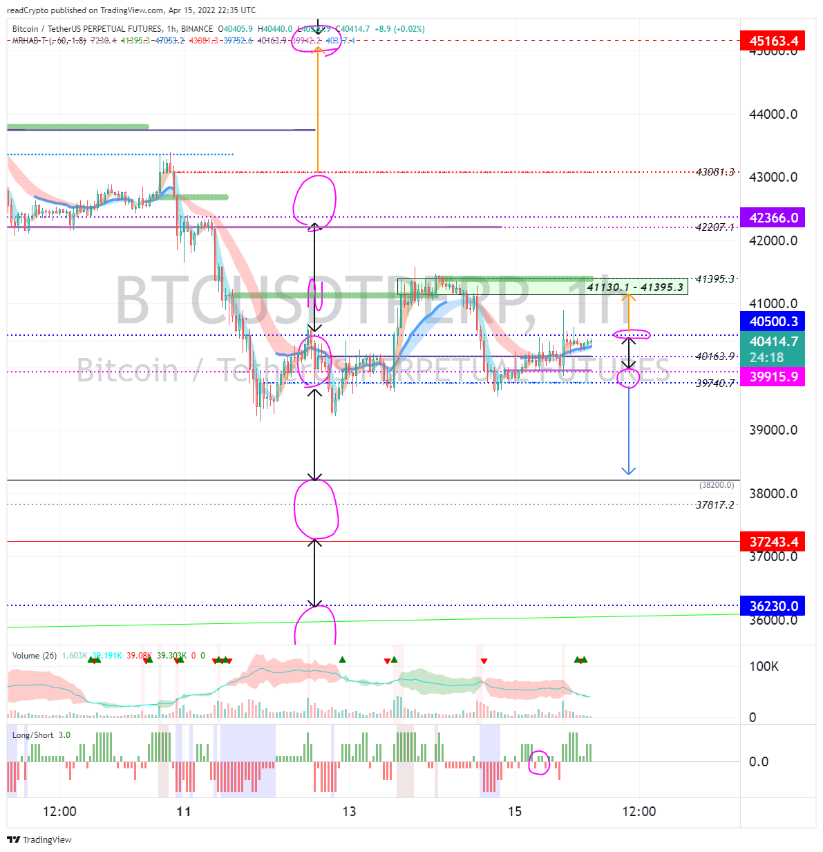BINANCE:BTCUSDTPERP Chart Image by readCrypto