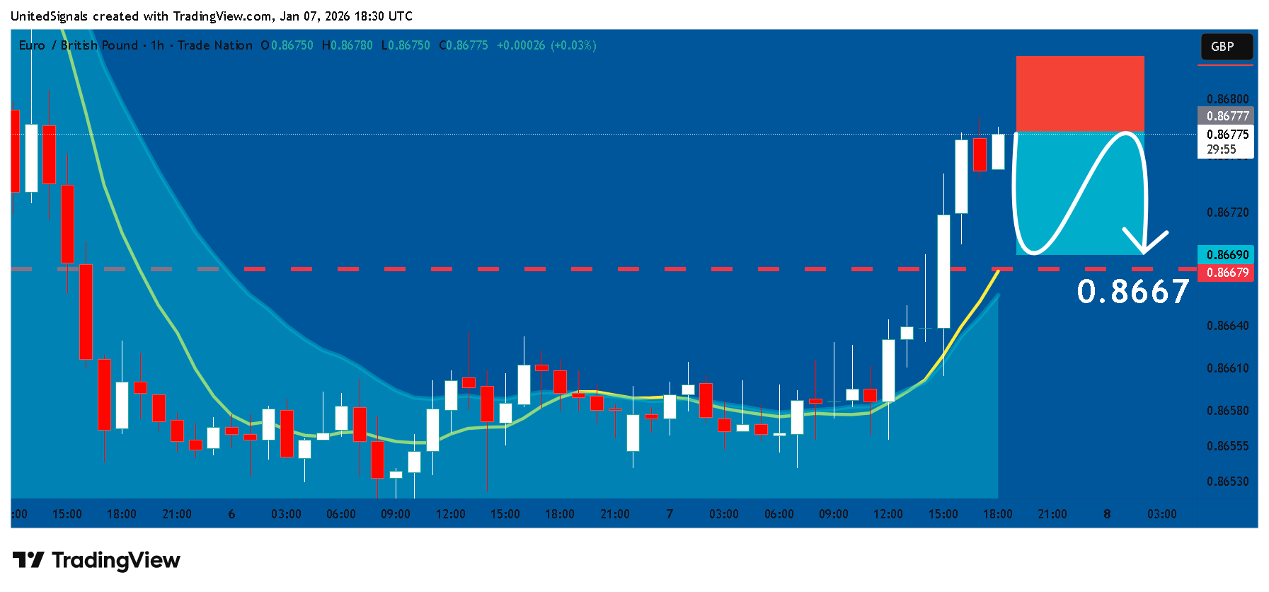 TRADENATION:EURGBP Chart Image by UnitedSignals
