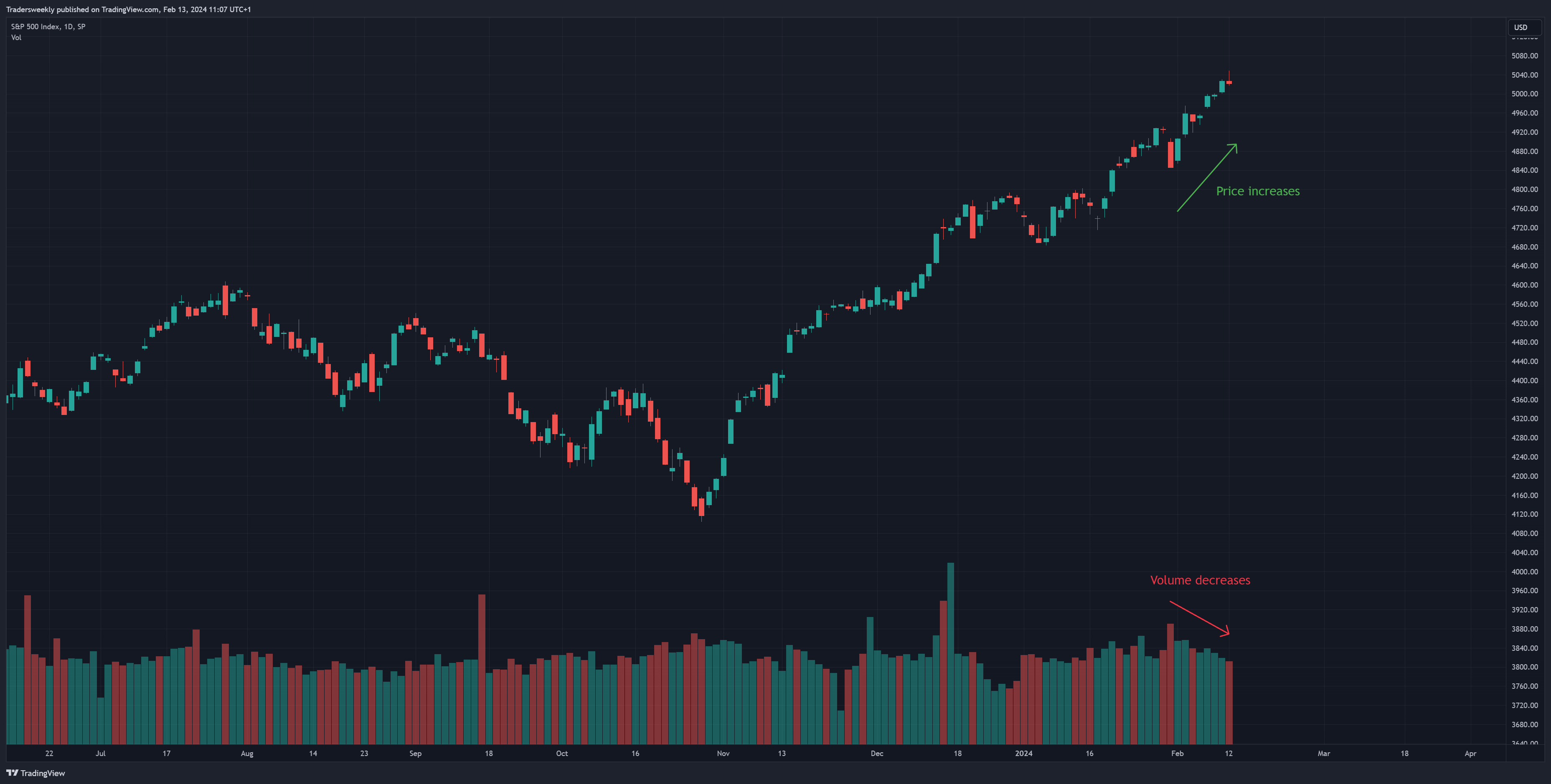 SP:SPX 图表图片 由 Tradersweekly 提供