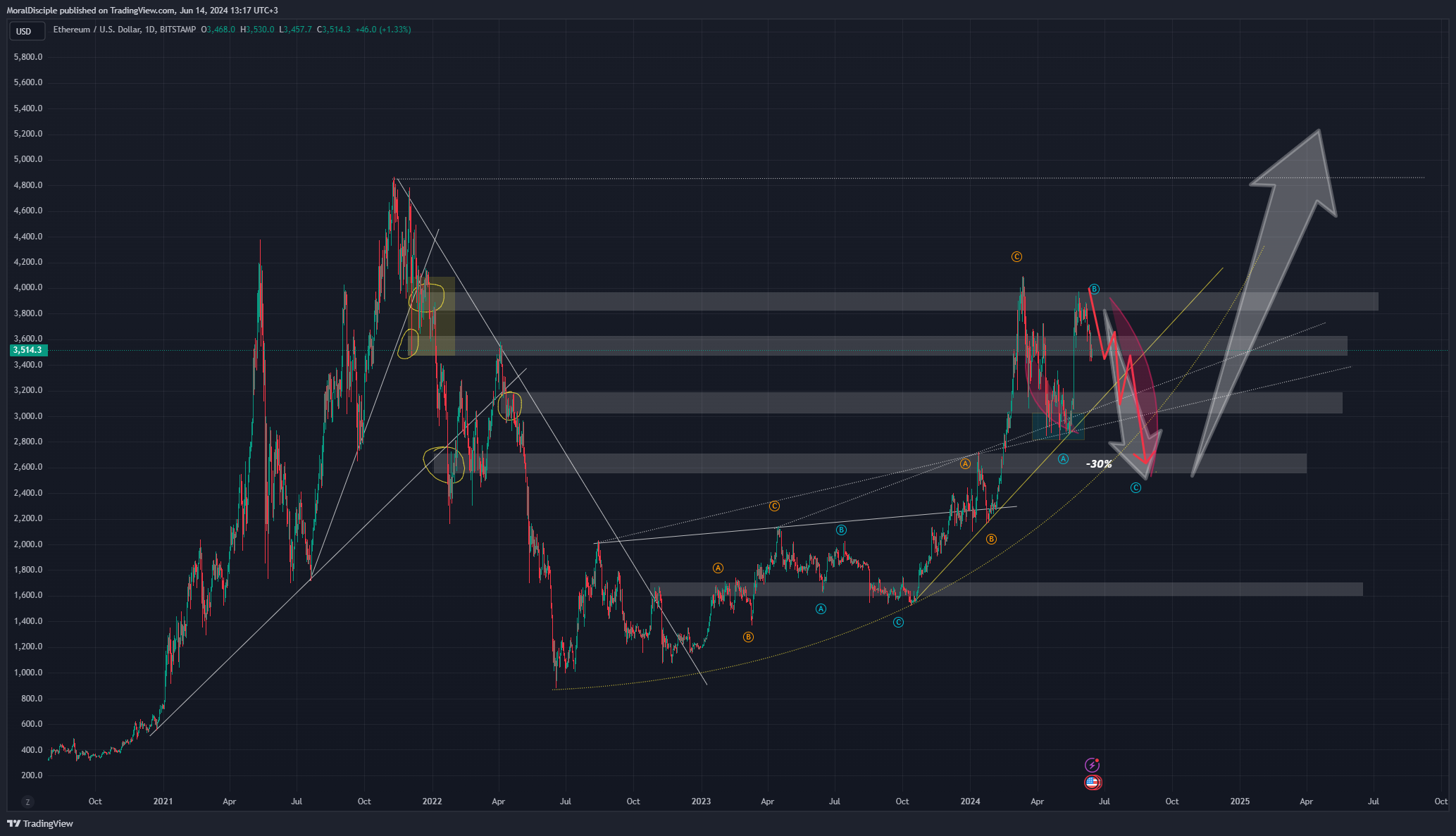 BITSTAMP:ETHUSD Chartbild von MoralDisciple