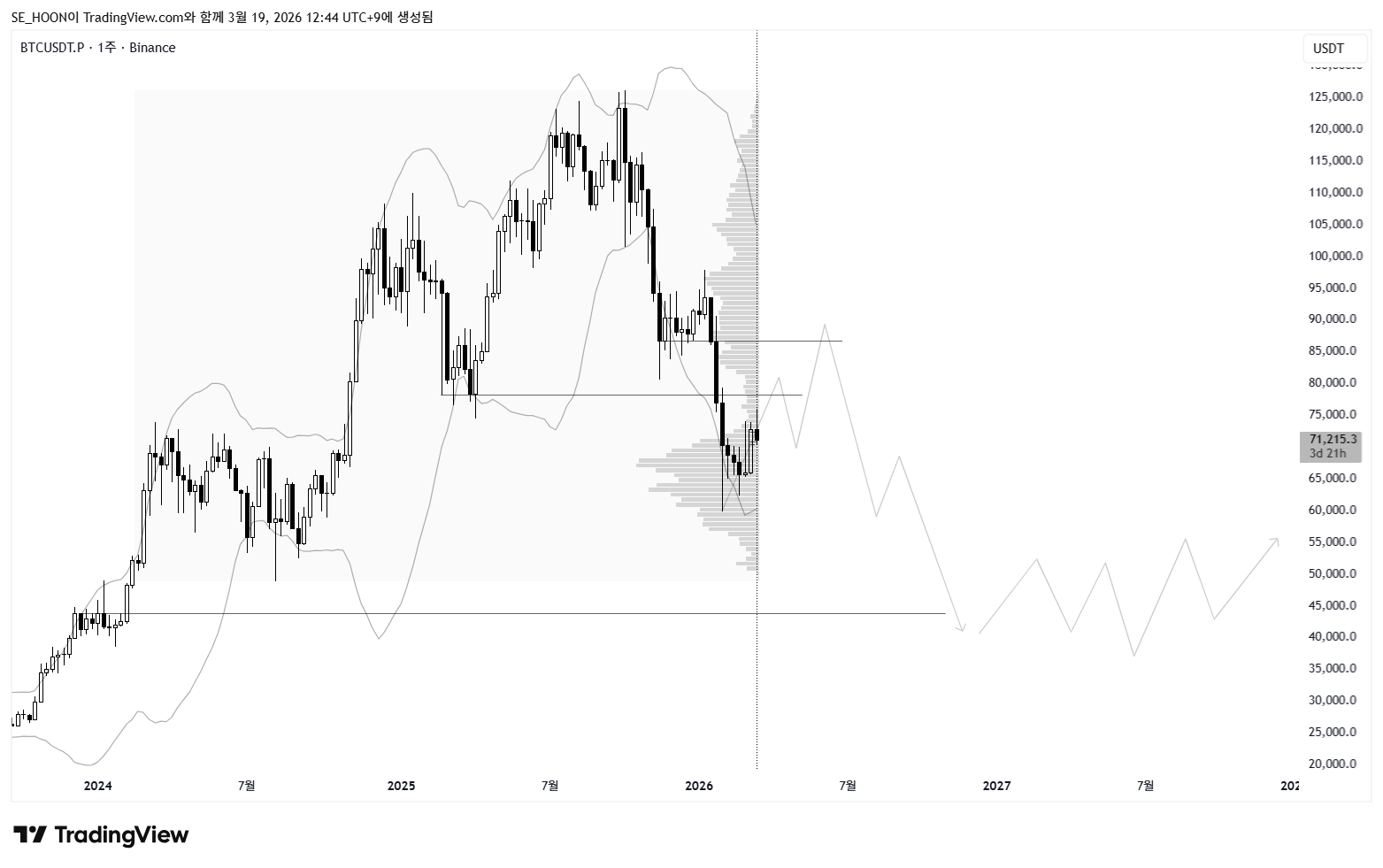 BINANCE:BTCUSDT.P Chart Image by SE_HOON