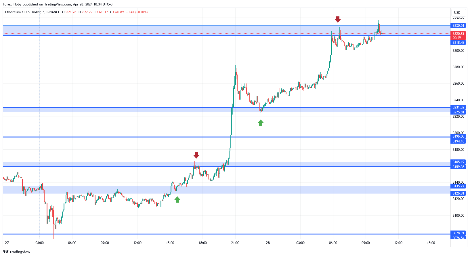 BINANCE:ETHUSD Chart Image by Forex_Hoby