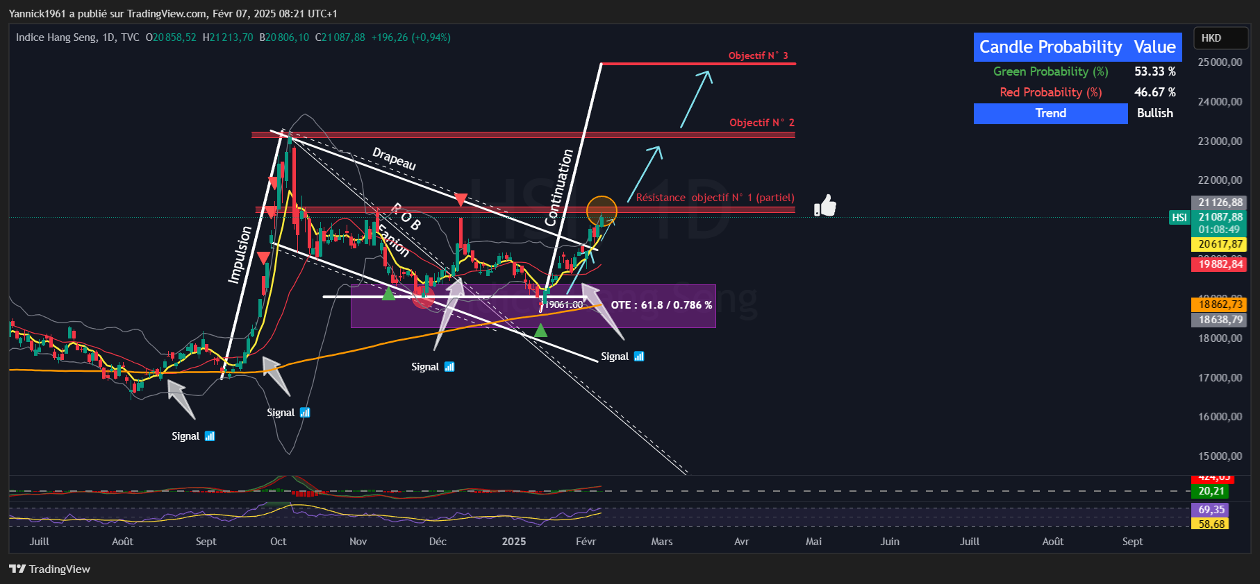 TVC:HSI Chart Image by Yannick1961