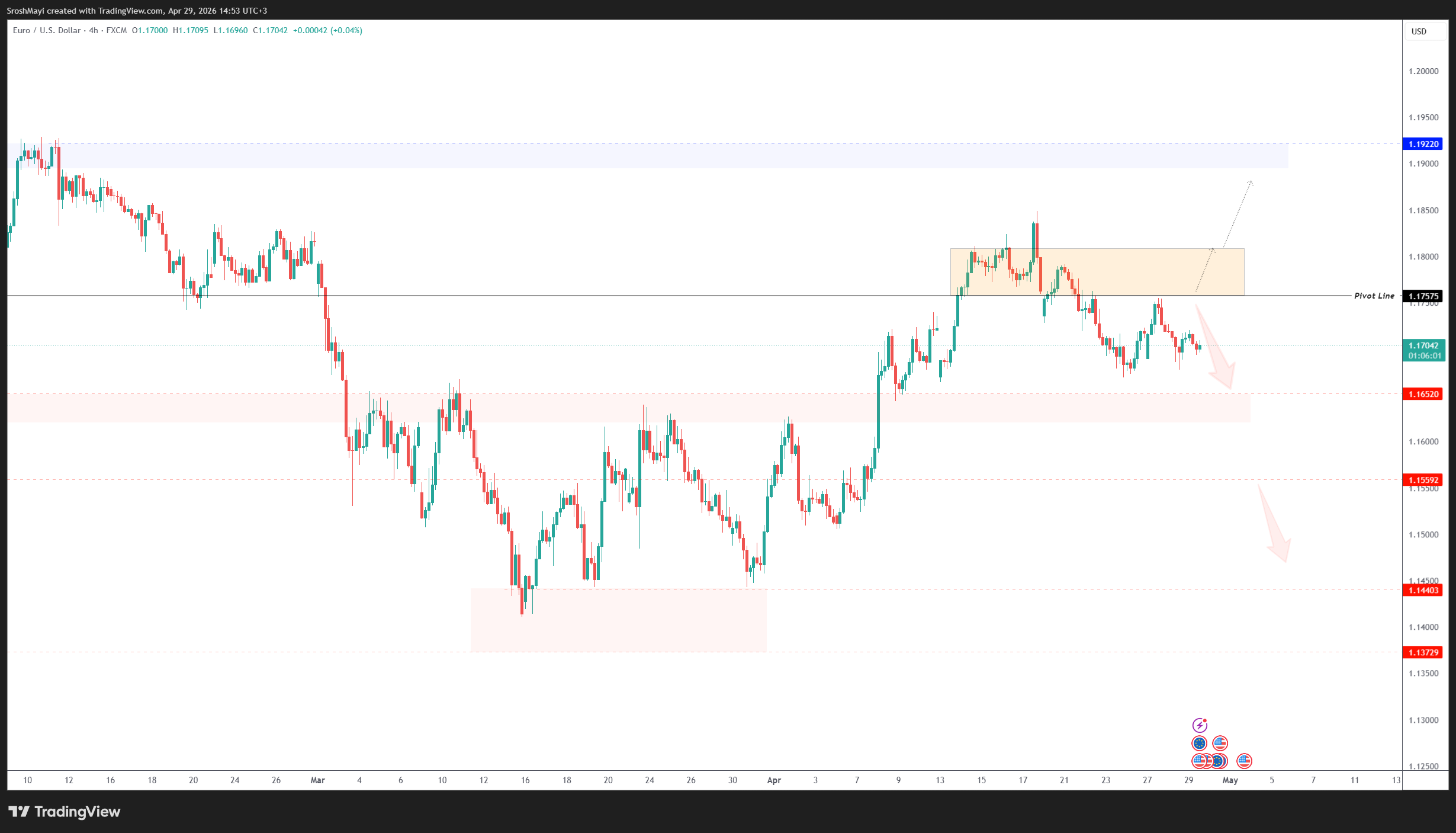 FX:EURUSD Chart Image by SroshMayi
