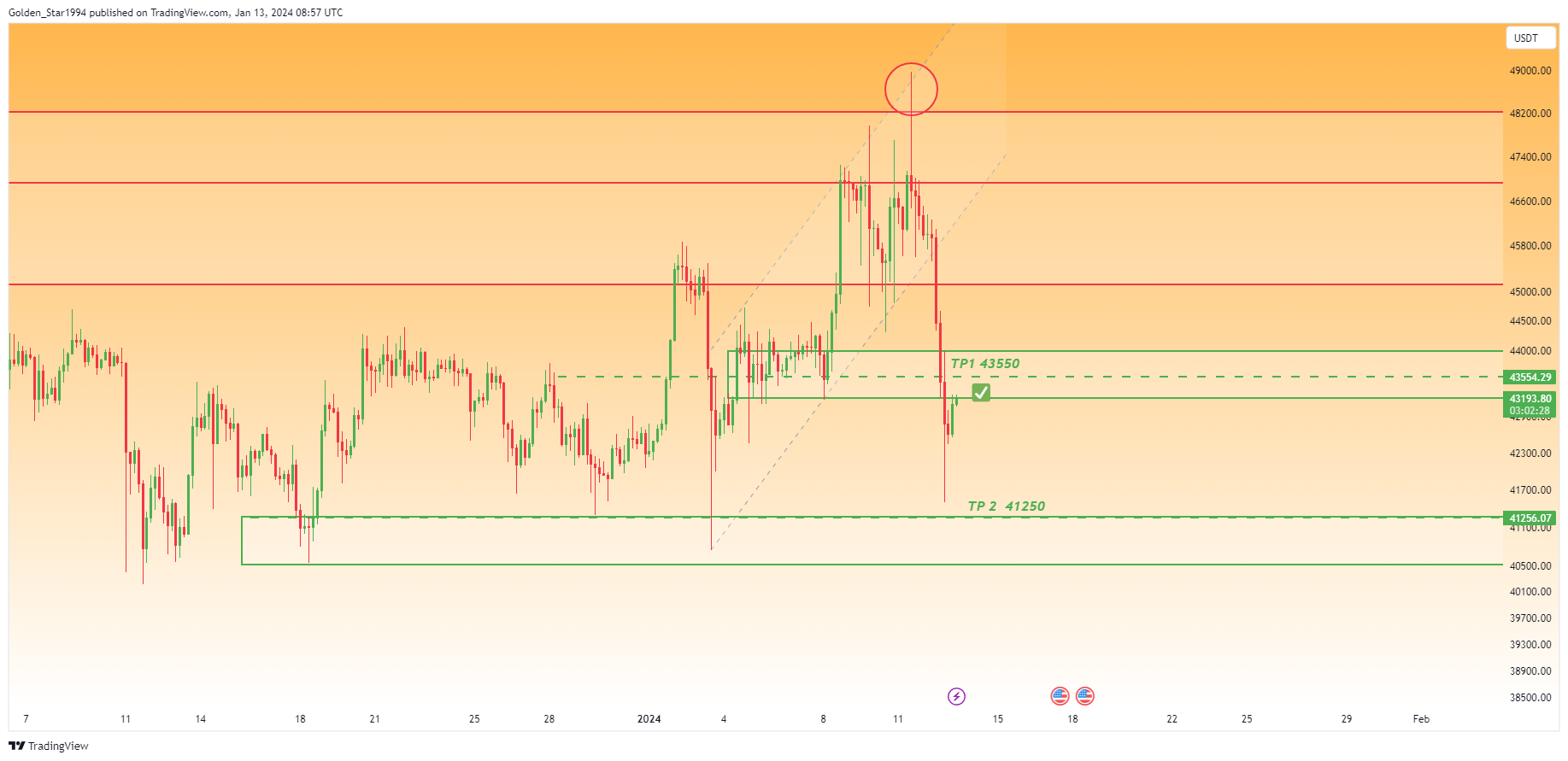 BINANCE:BTCUSDT Chart Image by Golden_Star1994