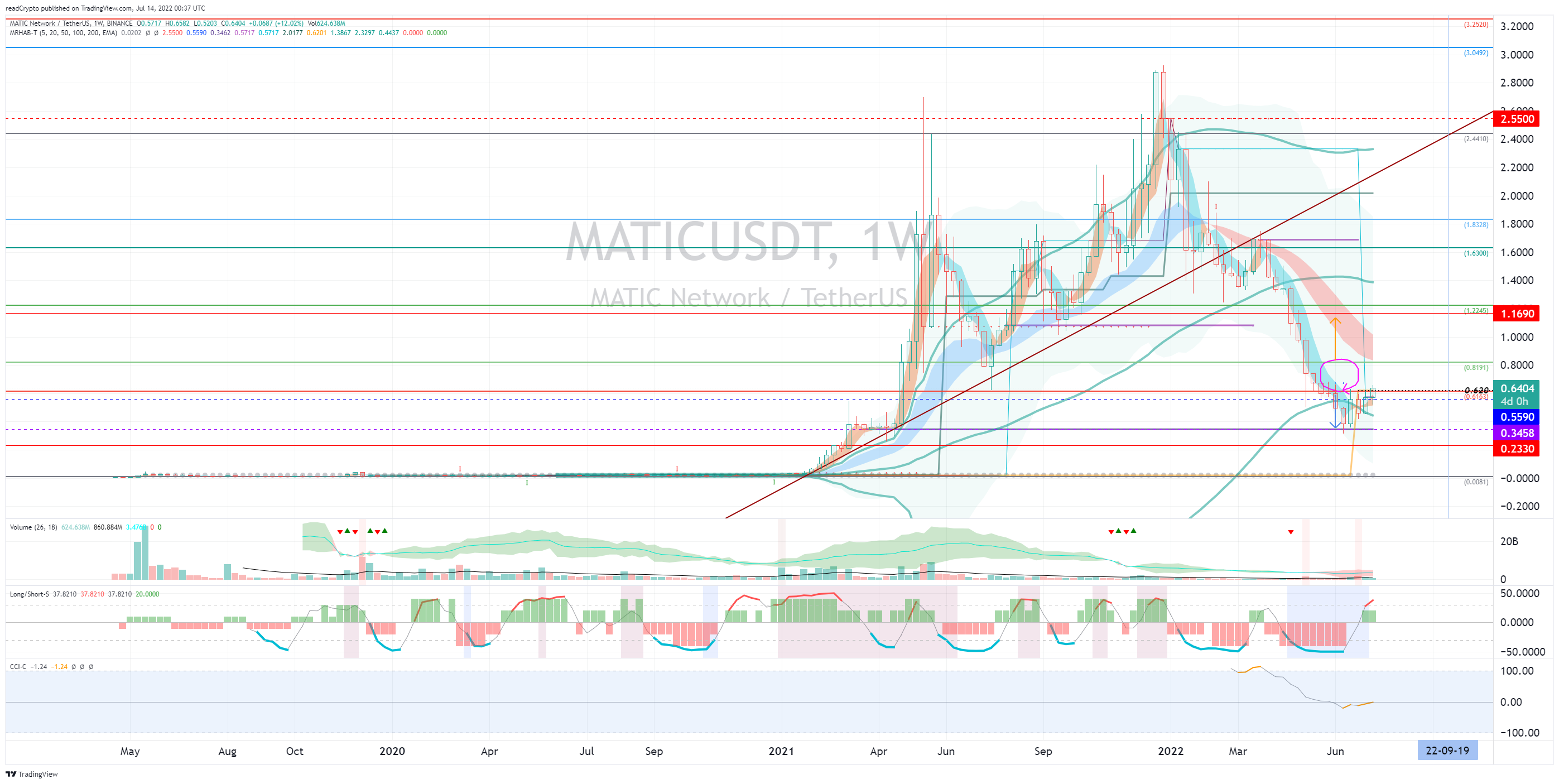 BINANCE:MATICUSDT Chart Image by readCrypto
