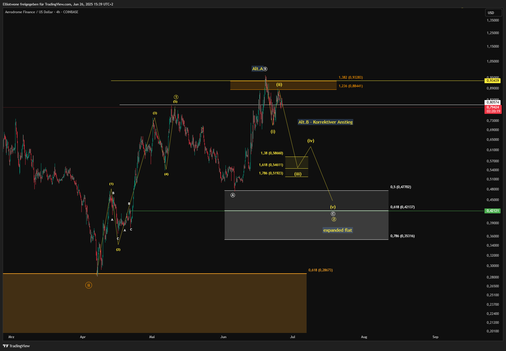 COINBASE:AEROUSD Chart Image by Elliotwone
