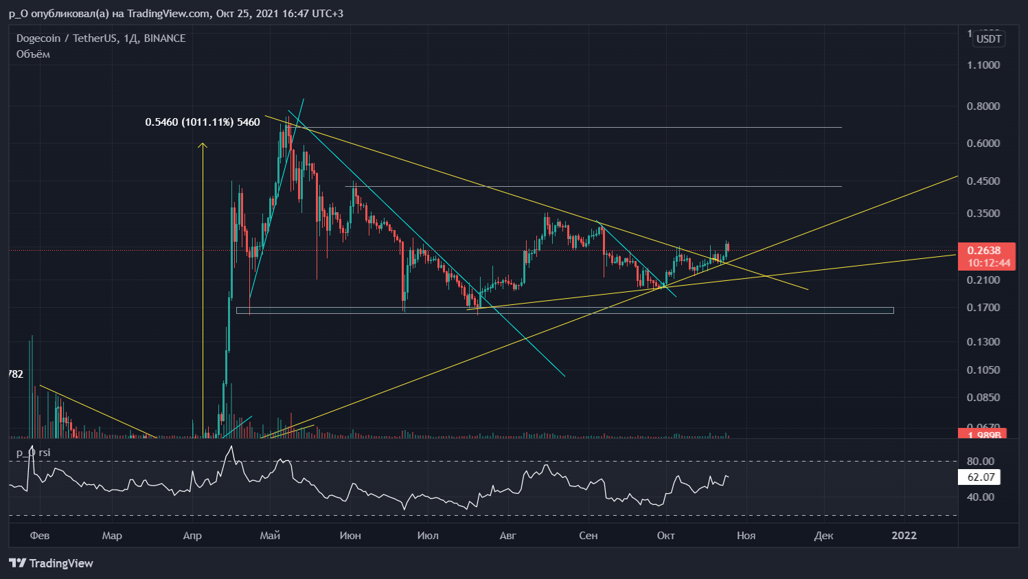 BINANCE:DOGEUSDT Chart Image by p_O