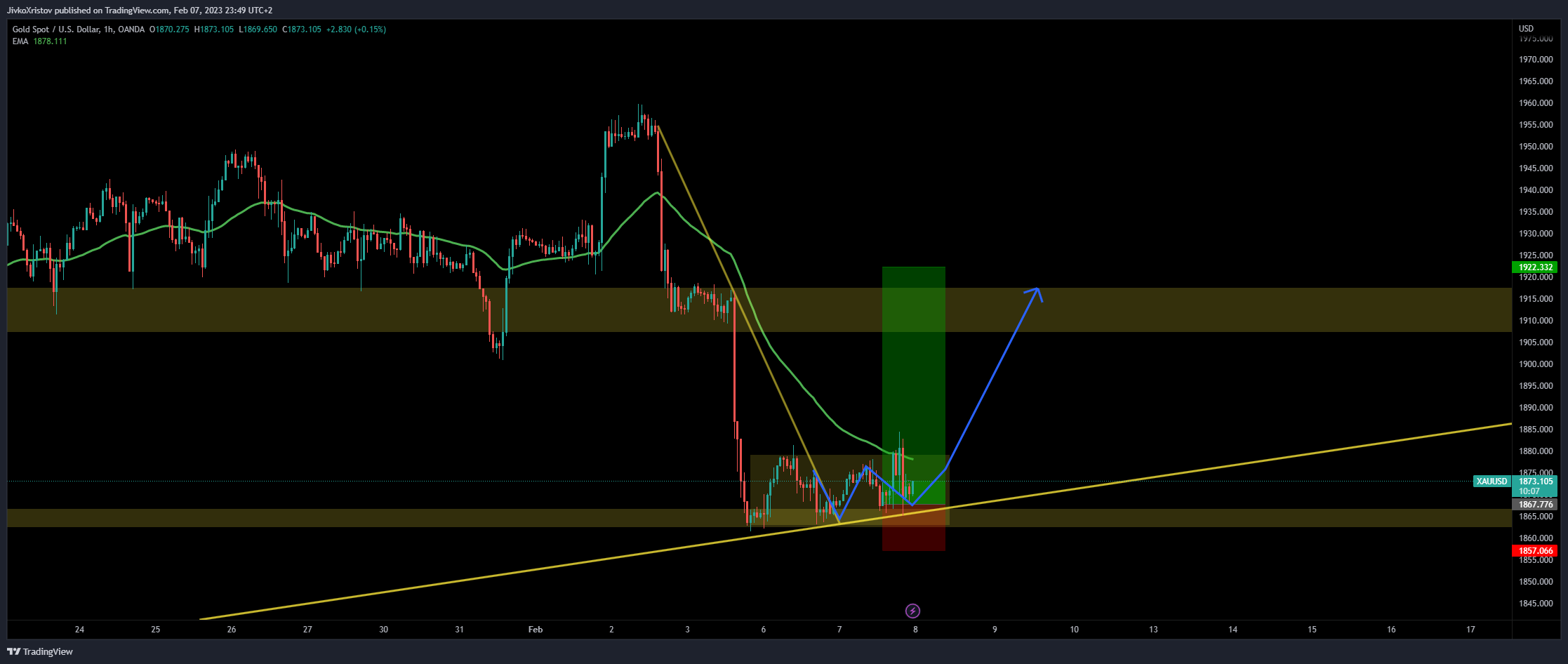 OANDA:XAUUSD Chart Image by JivkoXristov
