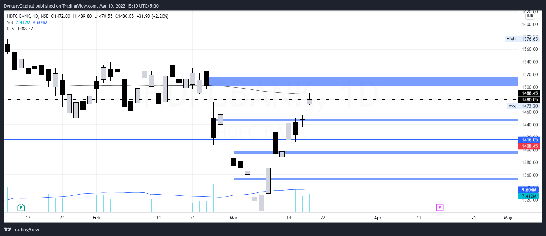 NSE:HDFCBANK Chart Image by DynastyCapital