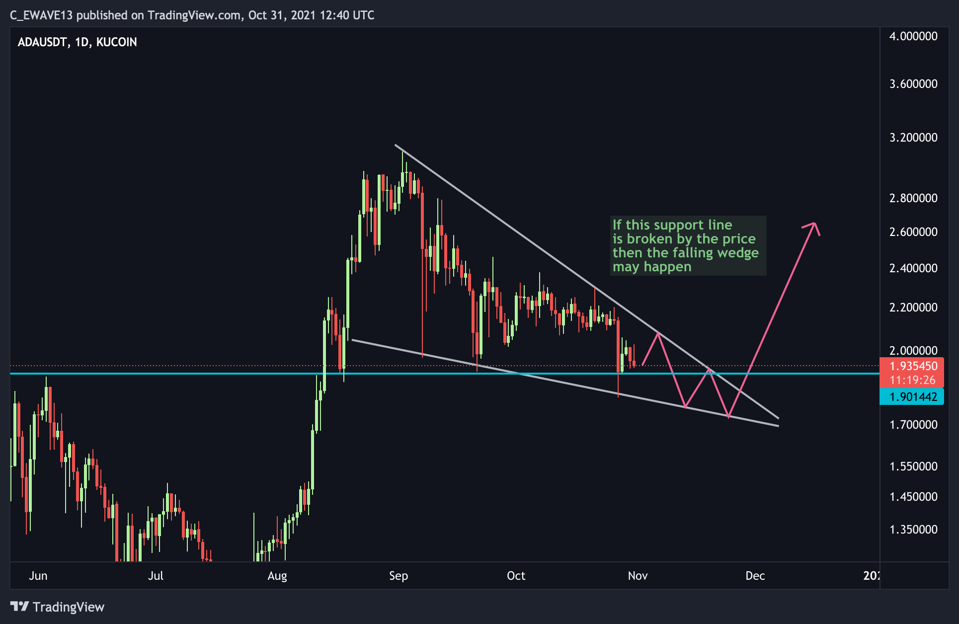 KUCOIN:ADAUSDT Imagem do gráfico por C_EWAVE13