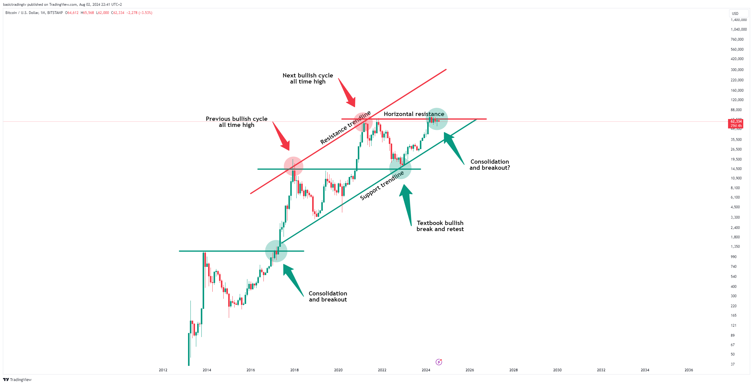 BITSTAMP:BTCUSD Chart Image by TheTraderPhil