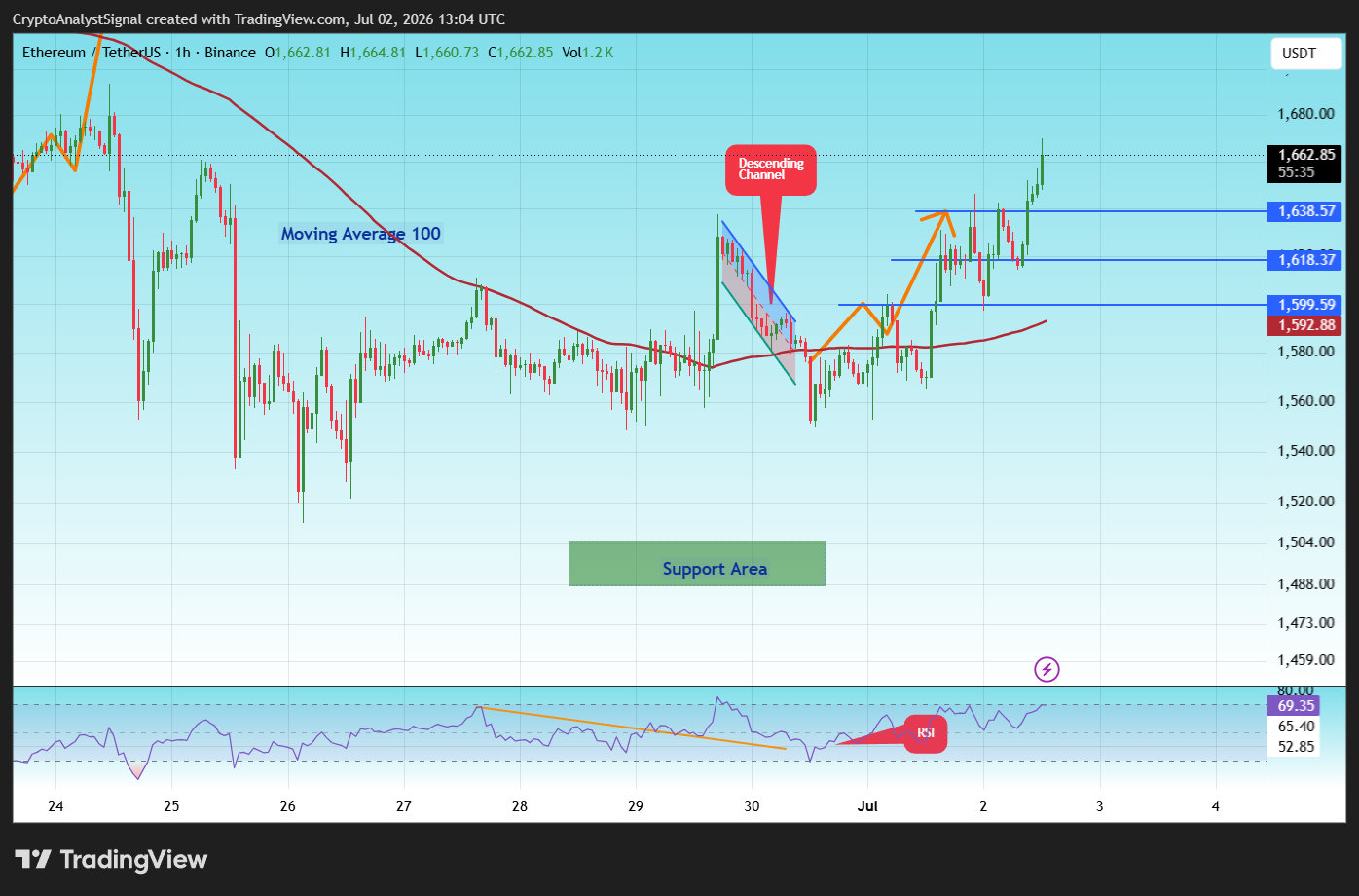 BINANCE:ETHUSDT Chart Image by CryptoAnalystSignal