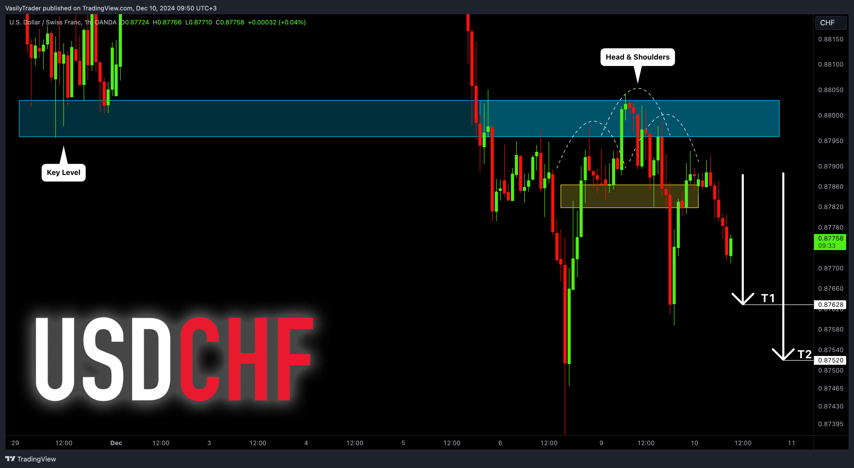 OANDA:USDCHF Chart Image by VasilyTrader