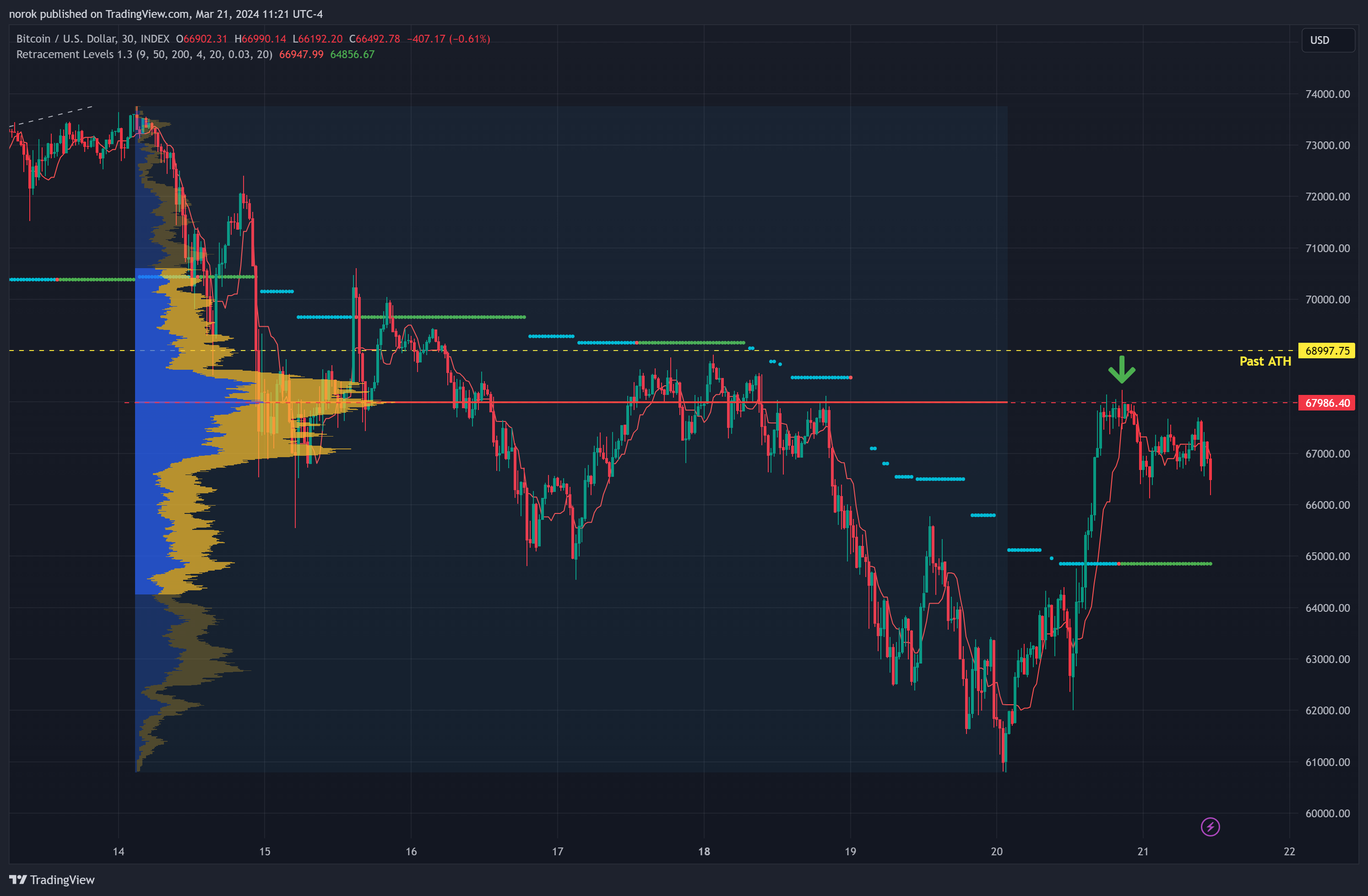 INDEX:BTCUSD Chart Image by norok