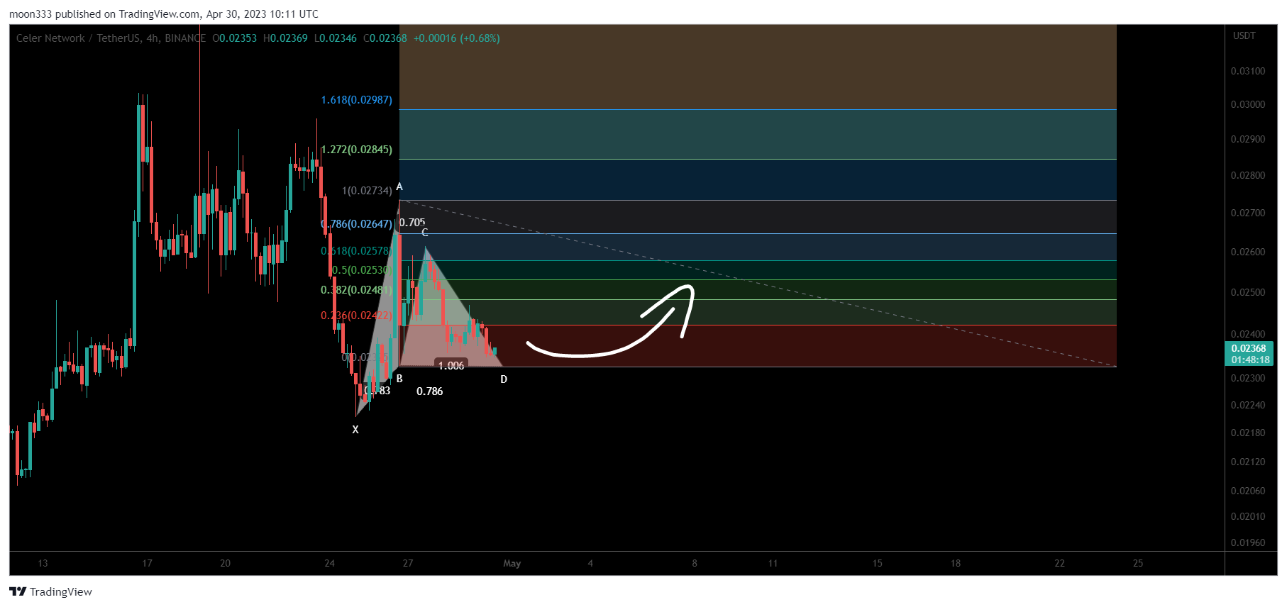 BINANCE:CELRUSDT Chart Image by moon333