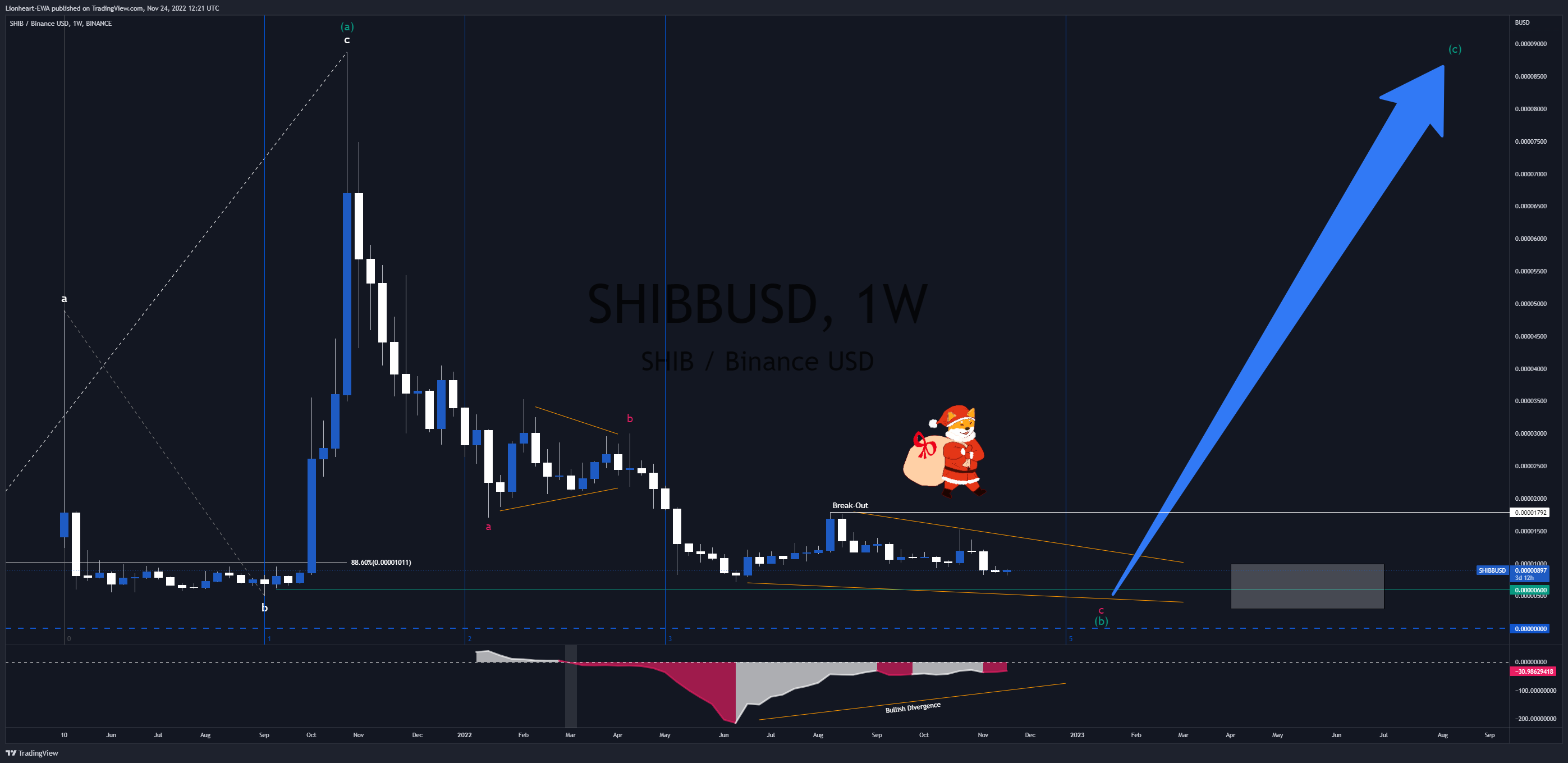 Lionheart-EWA tarafından BINANCE:SHIBBUSD Grafik Görseli