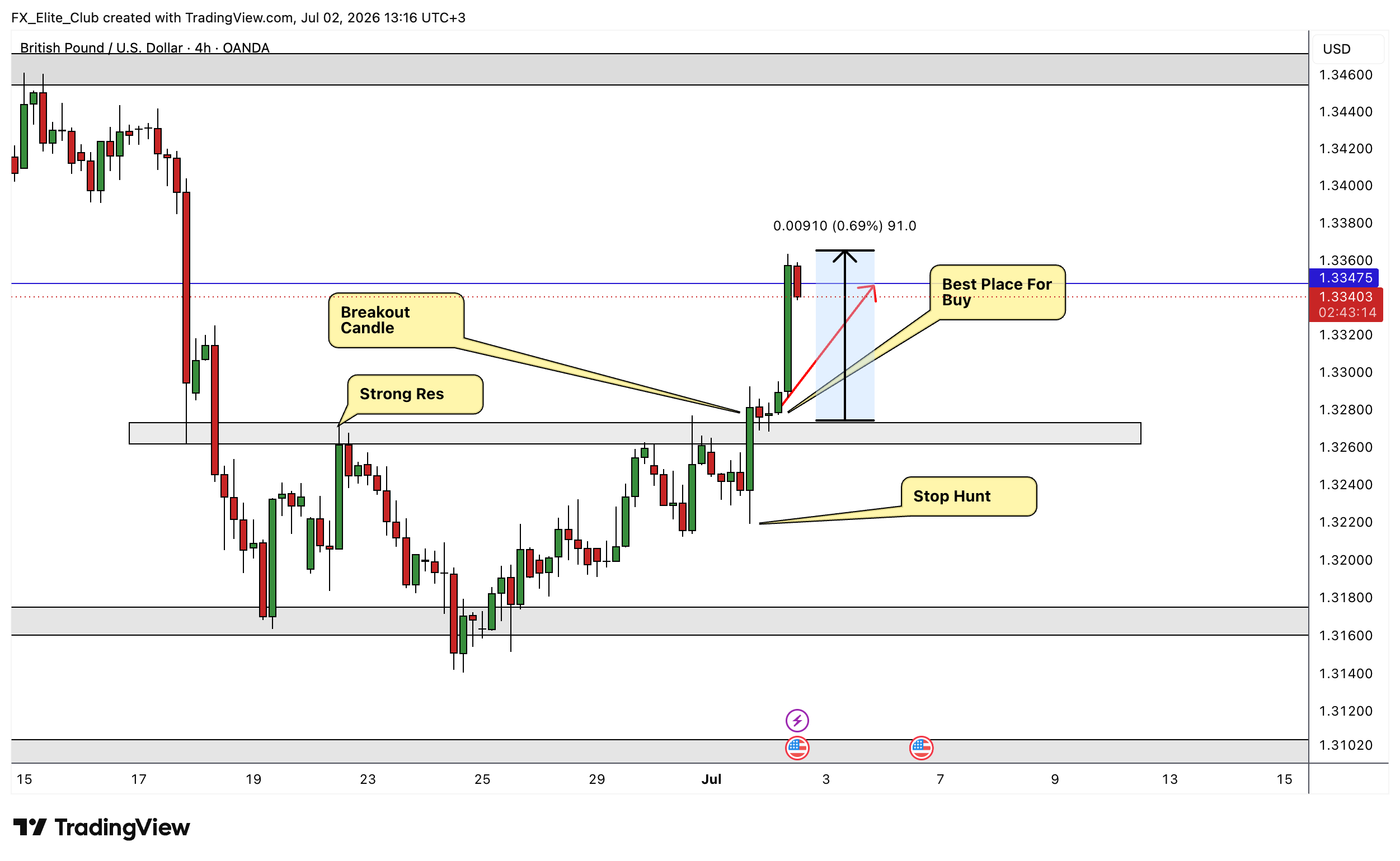 OANDA:GBPUSD Immagine del grafico by FX_Elite_Club
