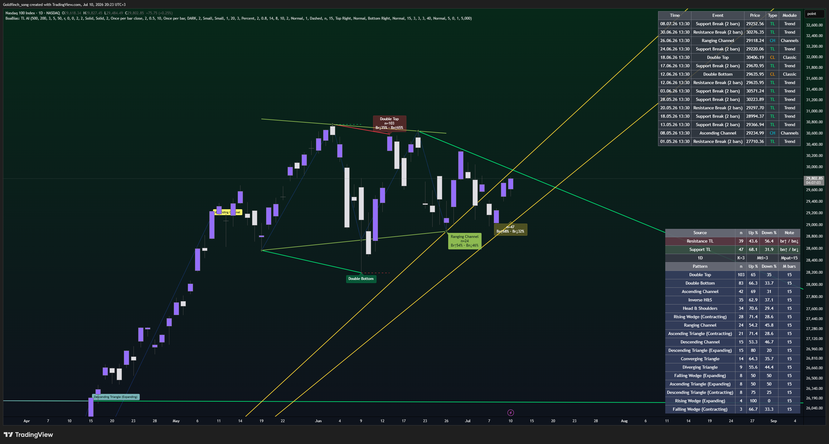 NASDAQ_DLY:NDX Chart Image by Goldfinch_song