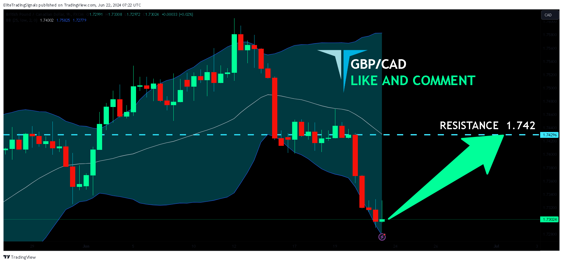 EliteTradingSignals tarafından FX:GBPCAD Grafik Görseli