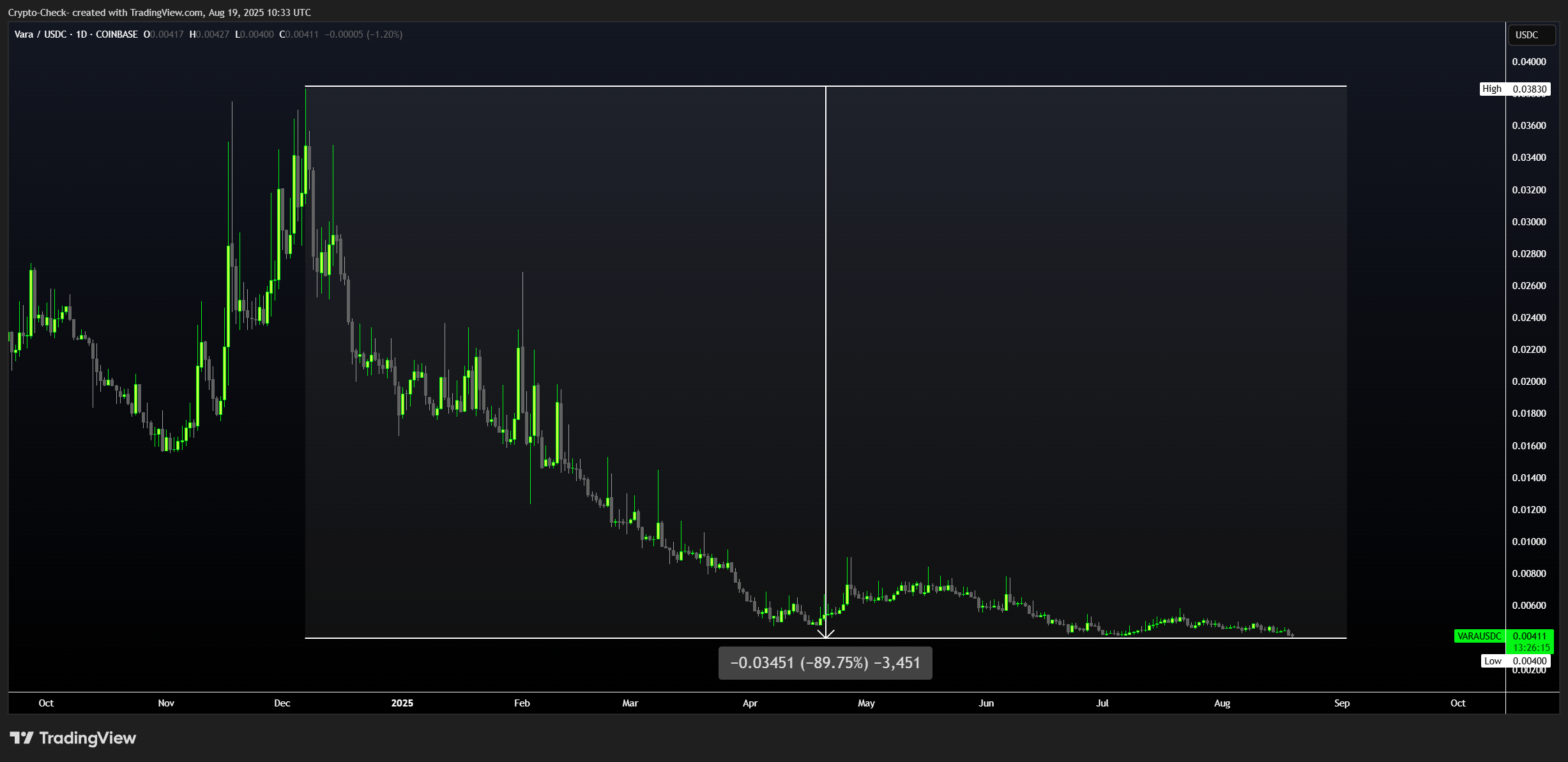 COINBASE:VARAUSDC Chartbild von Crypto-Check-