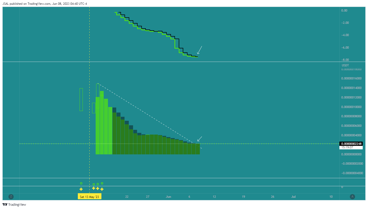 BYBIT:LADYSUSDT Chart Image by JSAL