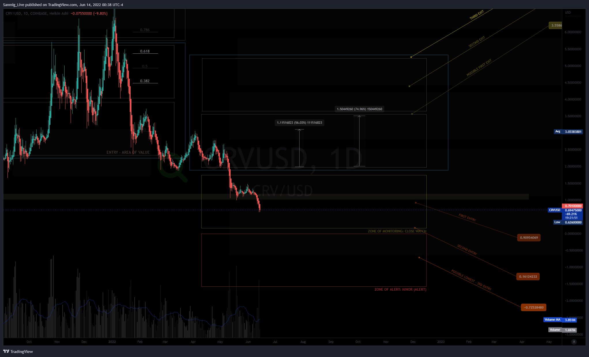 COINBASE:CRVUSD صورة الرسم البياني by The_Crypto_Samurai