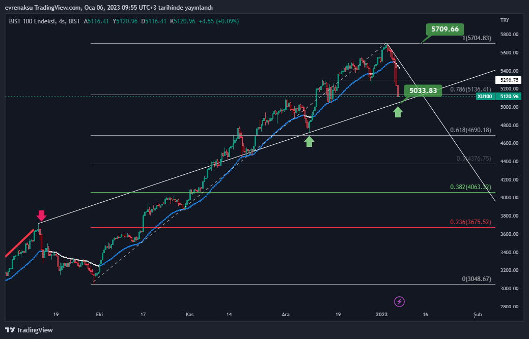 BIST:XU100 Chart Image by evrenaksu
