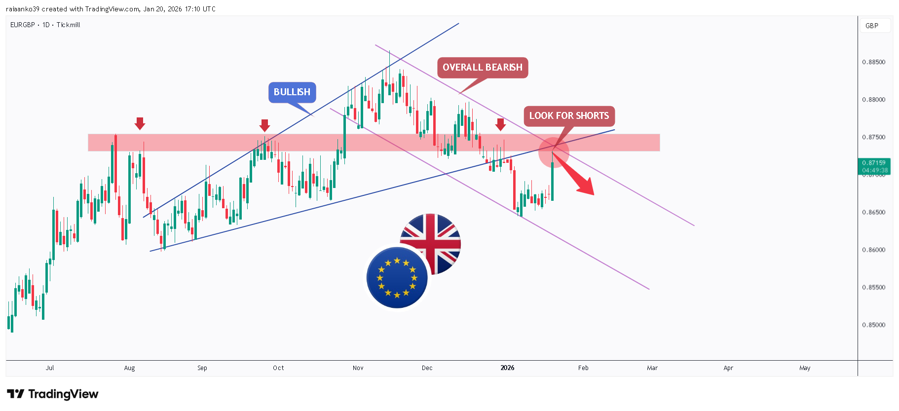 TICKMILL:EURGBP Chart Image by TradeAnalyst_Aanko