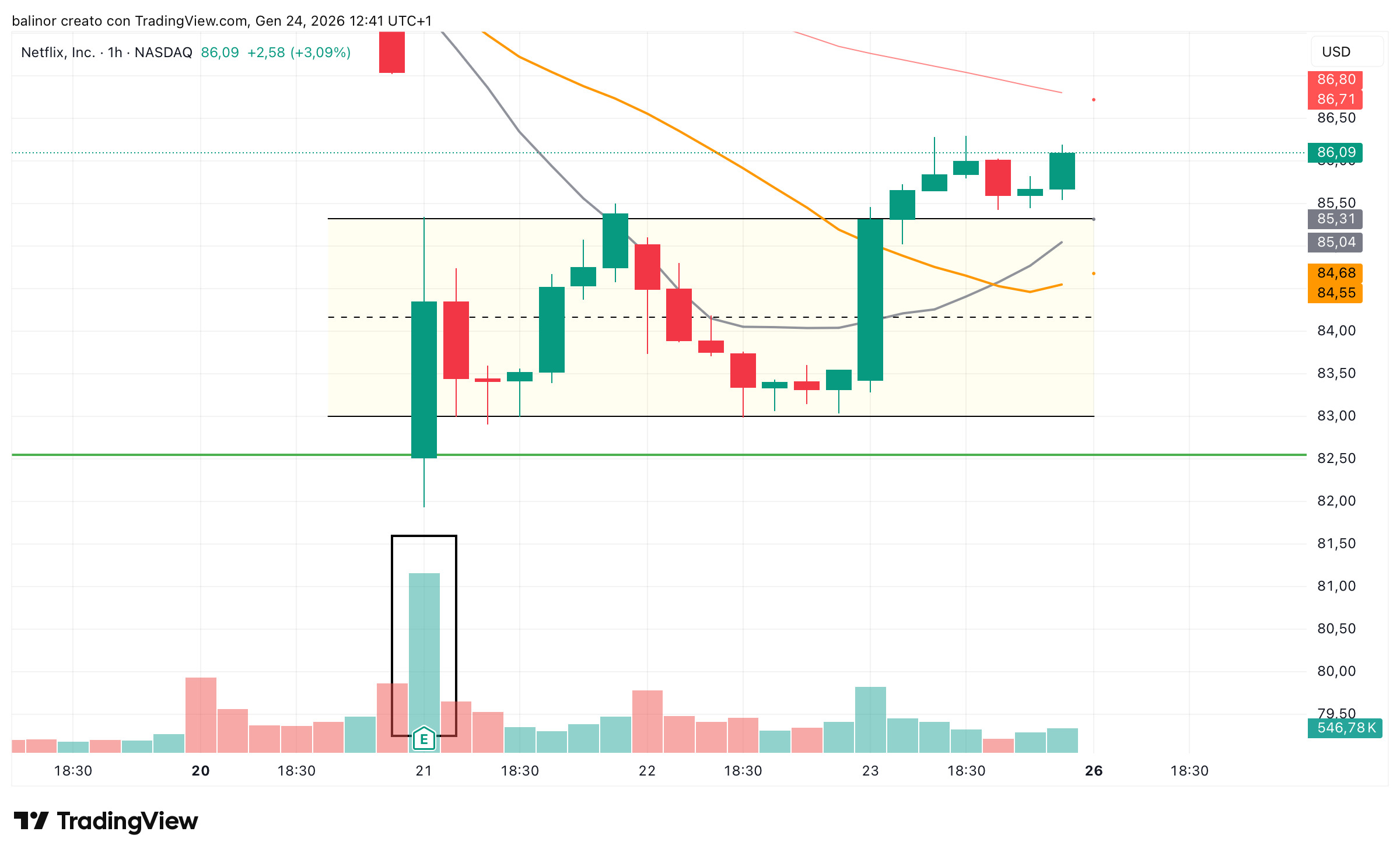 BATS:NFLX Chart Image by balinor