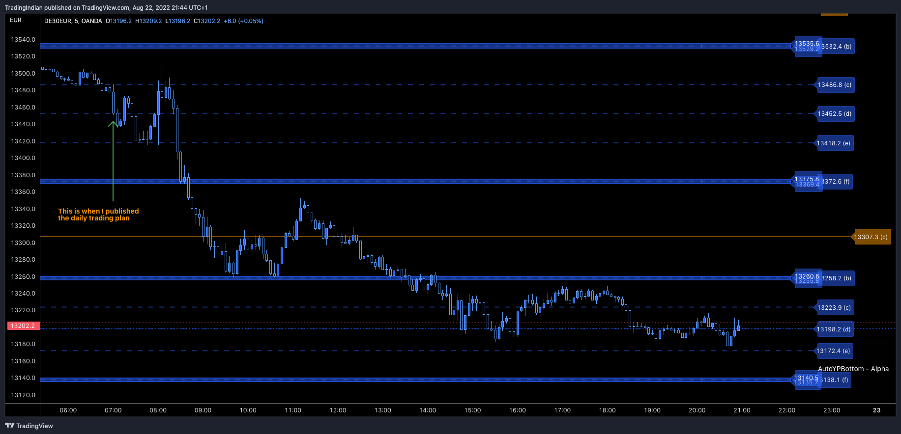 OANDA:DE30EUR Chart Image by TradingIndian