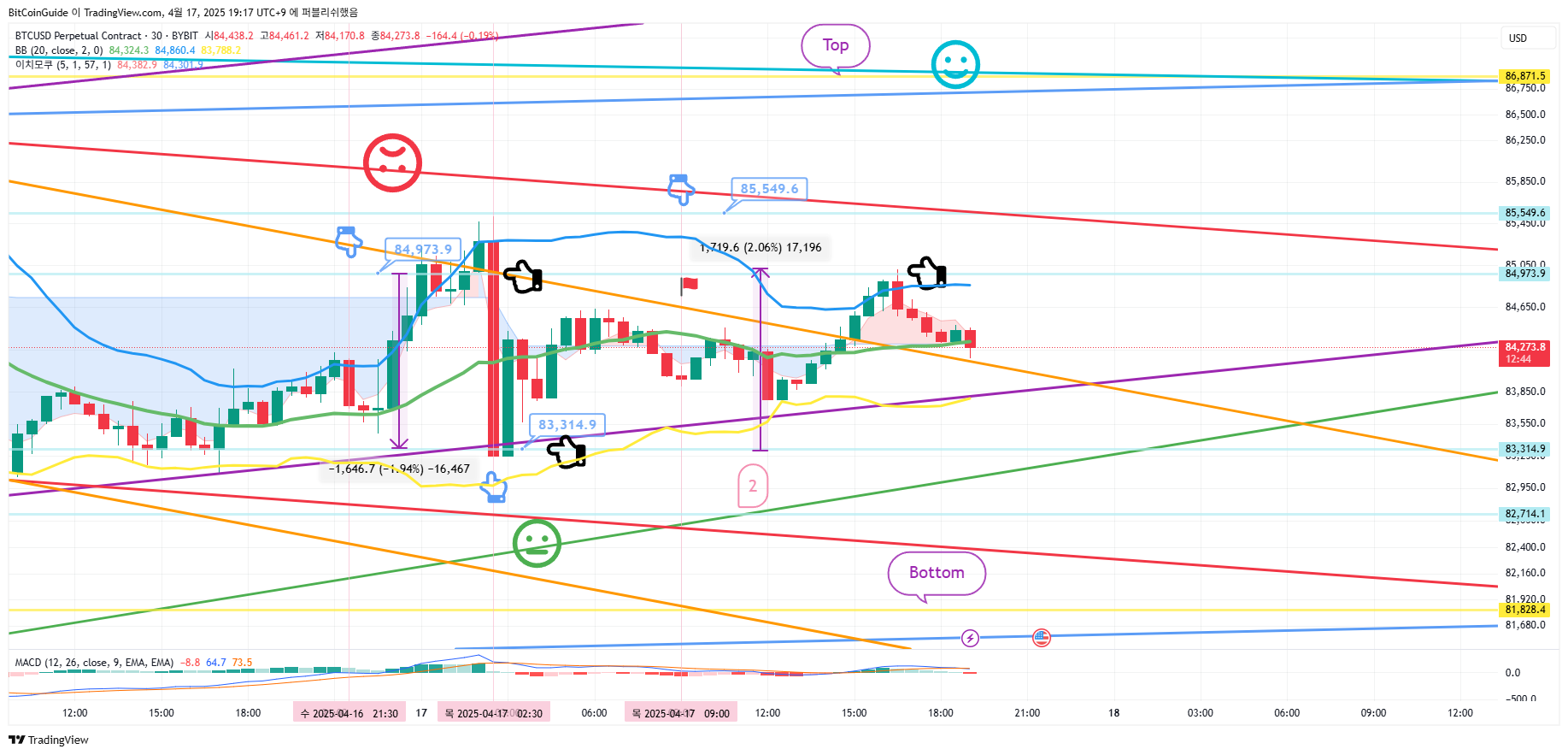 BYBIT:BTCUSD.P Chart Image by BitCoinGuide