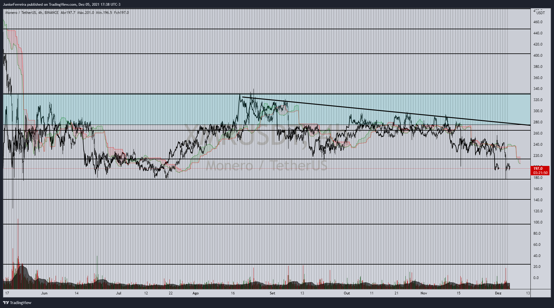 BINANCE:XMRUSDT Chart Image by JuniorFerreira