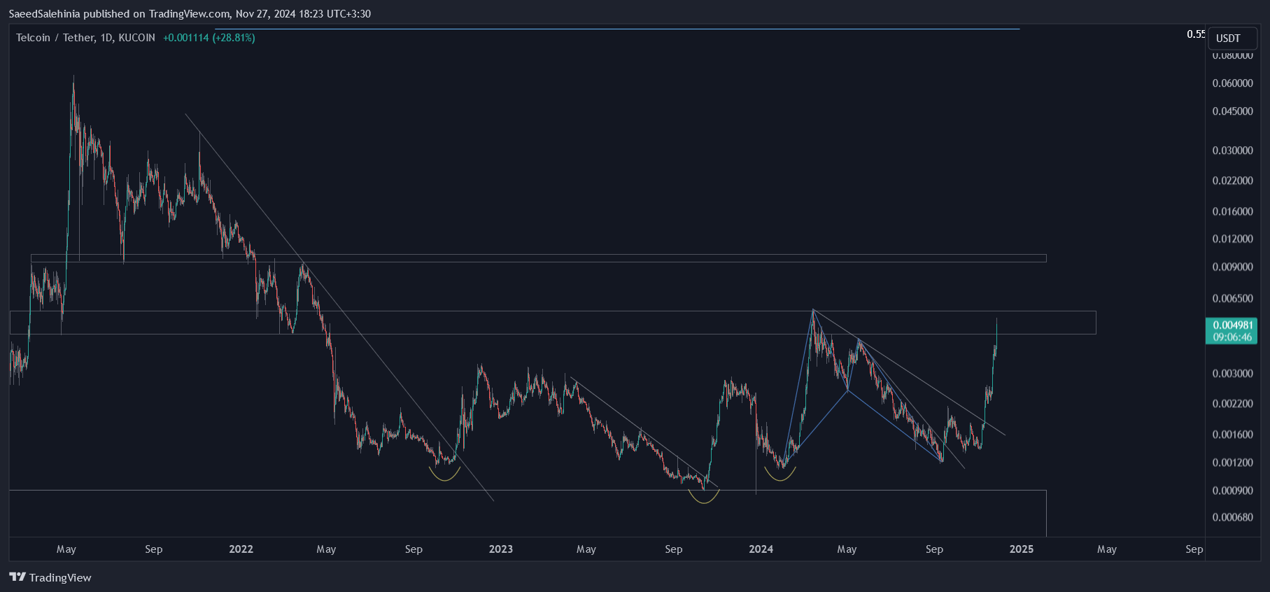 SaeedSalehinia tarafından KUCOIN:TELUSDT Grafik Görseli