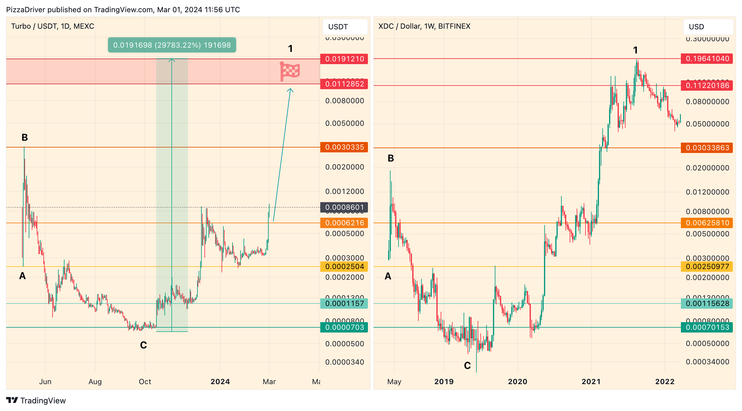 MEXC:TURBOUSDT Chart Image by PizzaDriver