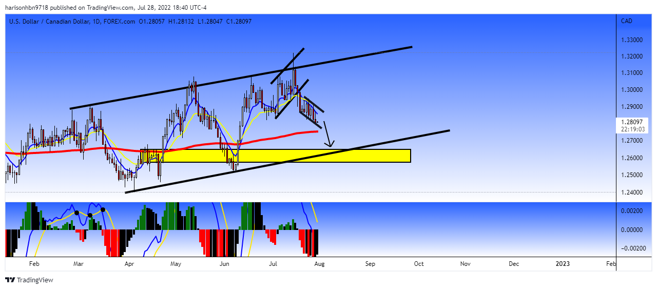 FOREXCOM:USDCAD Chart Image by harisonhbn9718