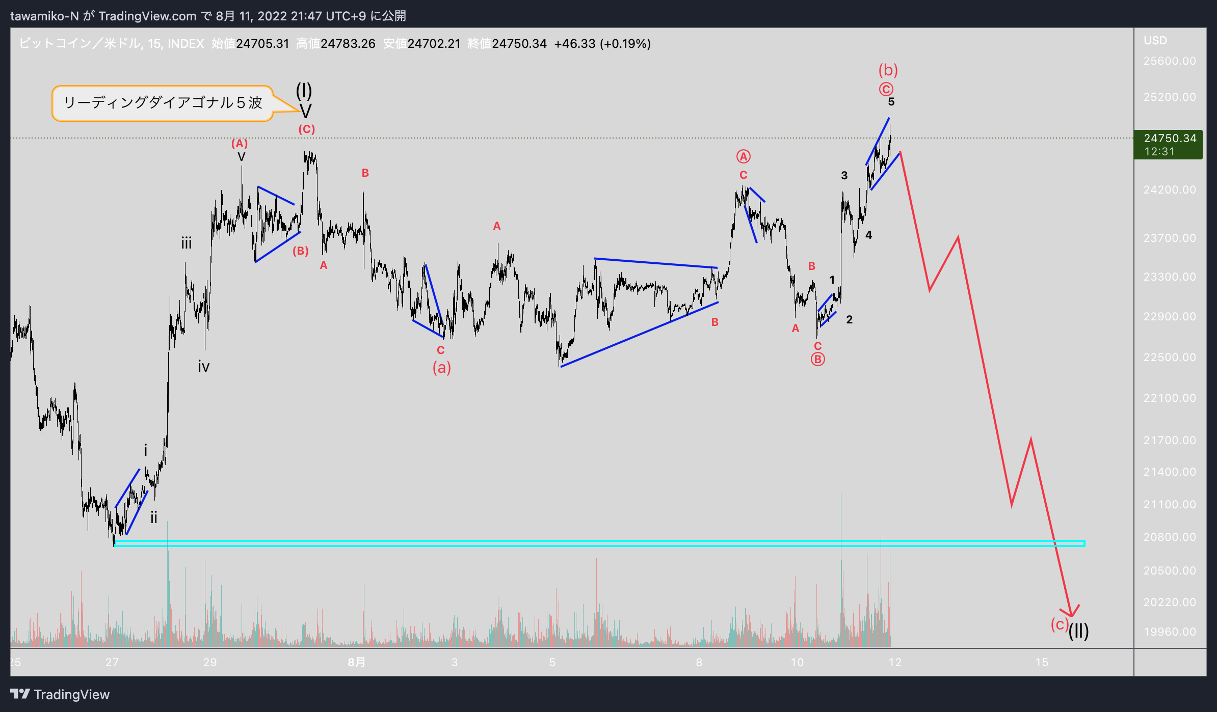 INDEX:BTCUSD Imagen del gráfico de tawamiko-N