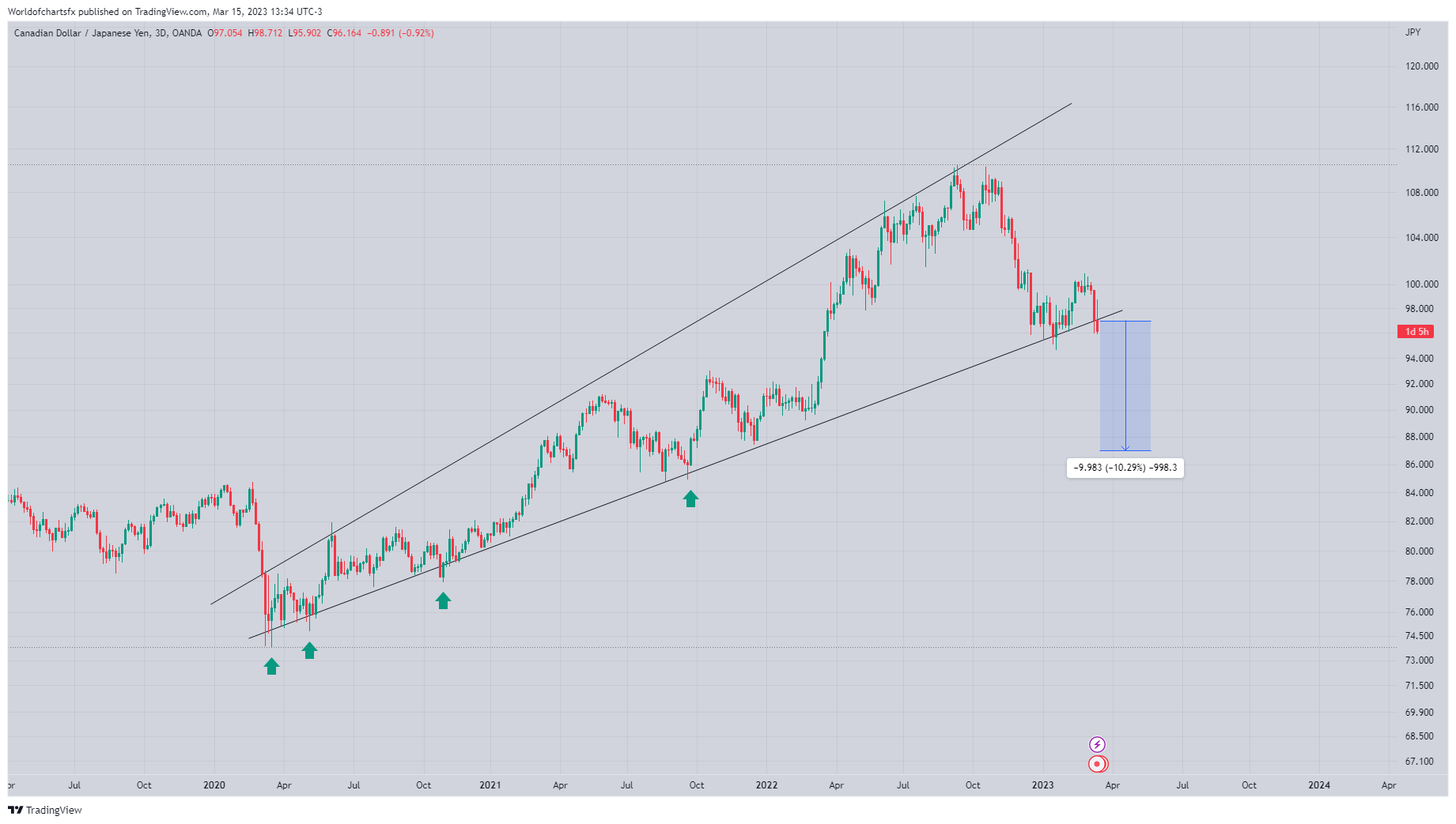 OANDA:CADJPY Immagine del grafico by Worldofchartsfx
