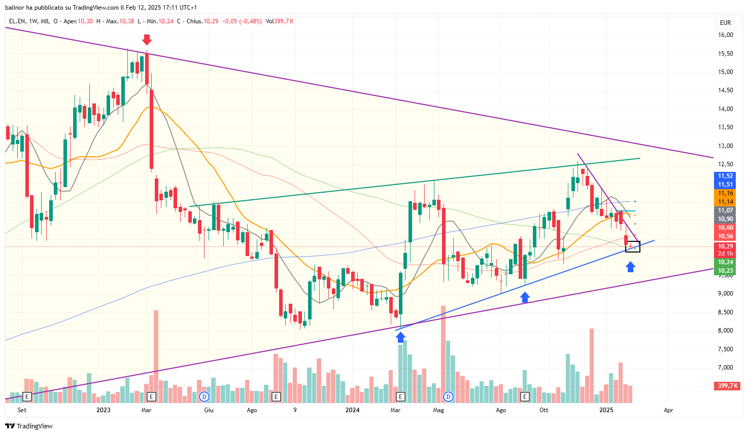 MIL_LS:ELN Chart Image by balinor